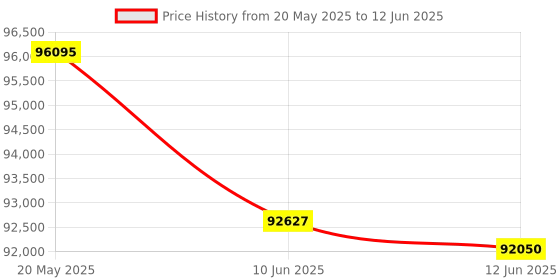 flipkart.com Canon imageClass LBP674Cx Single Function WiFi Color Laser Printer Price History Graph from 20 May 2025 to 12 Jun 2025