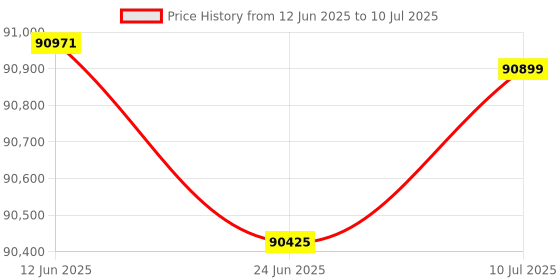 flipkart.com Canon imageClass LBP674Cx Single Function WiFi Color Laser Printer Price History Graph from 12 Jun 2025 to 10 Jul 2025