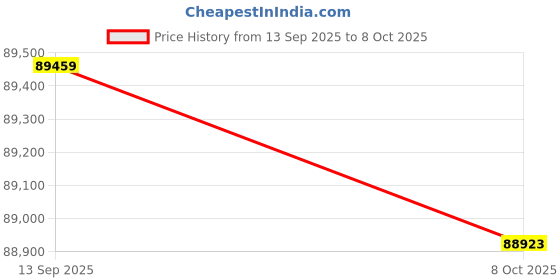 flipkart.com Canon ImageCLASS LBP674Cx Single Function WiFi Color Laser Printer Price History Graph from 13 Sep 2025 to 8 Oct 2025