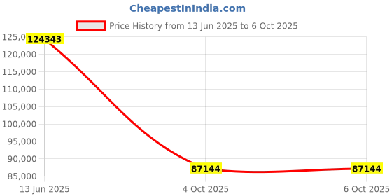 flipkart.com Canon ImageCLASS LBP722Cx Single Function WiFi Color Laser Printer Price History Graph from 13 Jun 2025 to 6 Oct 2025