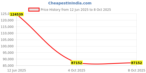 flipkart.com Canon imageClass LBP722cx Single Function WiFi Color Laser Printer Price History Graph from 12 Jun 2025 to 6 Oct 2025