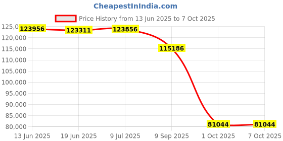 flipkart.com Canon imageClass LBP722cx WiFi Single Function Colour Laser Single Function WiFi Color Laser Printer Price History Graph from 13 Jun 2025 to 6 Oct 2025