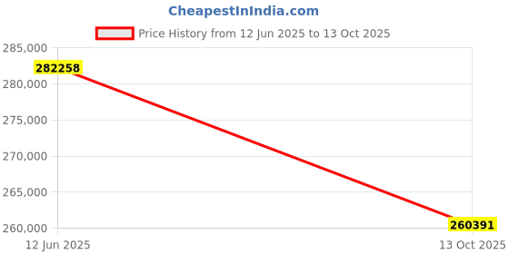 flipkart.com Canon imageCLASS LBP811Cx Colour Laser Beam Printer Single Function Color Laser Printer Price History Graph from 12 Jun 2025 to 13 Oct 2025