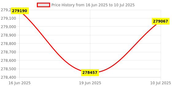 flipkart.com Canon imageCLASS LBP811Cx Single Function Color Laser Printer Price History Graph from 16 Jun 2025 to 10 Jul 2025