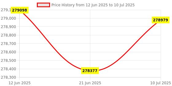flipkart.com Canon imageCLASS LBP811Cx Single Function Color Laser Printer Price History Graph from 12 Jun 2025 to 10 Jul 2025