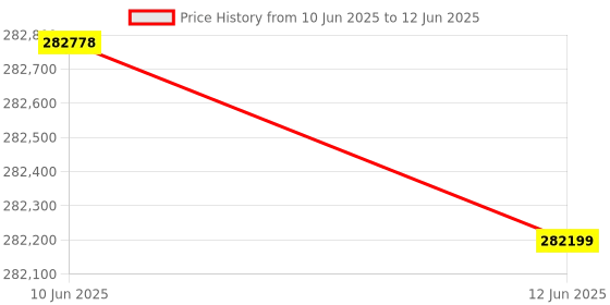 flipkart.com Canon imageCLASS LBP811Cx Single Function Color Laser Printer Price History Graph from 10 Jun 2025 to 12 Jun 2025