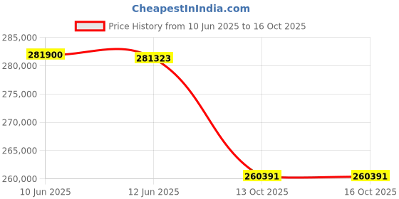 flipkart.com Canon imageCLASS LBP811Cx Single Function Color Laser Printer Price History Graph from 10 Jun 2025 to 13 Oct 2025