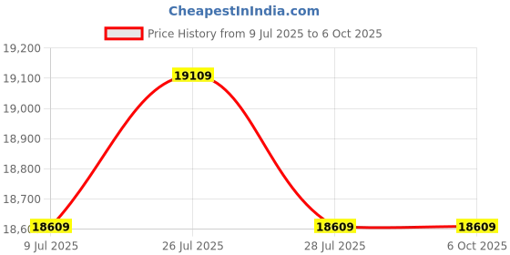 flipkart.com Canon imageCLASS MF232w Multi-function WiFi Monochrome Laser Printer Price History Graph from 9 Jul 2025 to 6 Oct 2025
