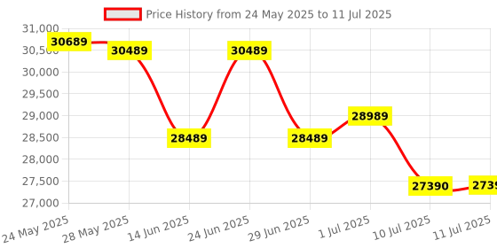 flipkart.com Canon imageCLASS MF284dw Multi-function WiFi Monochrome Laser Printer Price History Graph from 24 May 2025 to 11 Jul 2025
