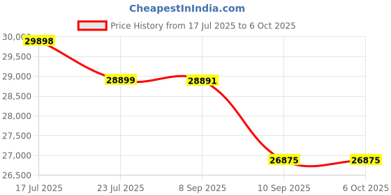 flipkart.com Canon imageCLASS MF284dw Wi‑Fi Monochrome Laser Printer Single Function WiFi Monochrome Laser Printer Price History Graph from 17 Jul 2025 to 6 Oct 2025