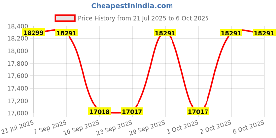 flipkart.com Canon imageCLASS MF3010 All‑in‑One Mono Laser Printer Multi-function Monochrome Laser Printer Price History Graph from 21 Jul 2025 to 6 Oct 2025