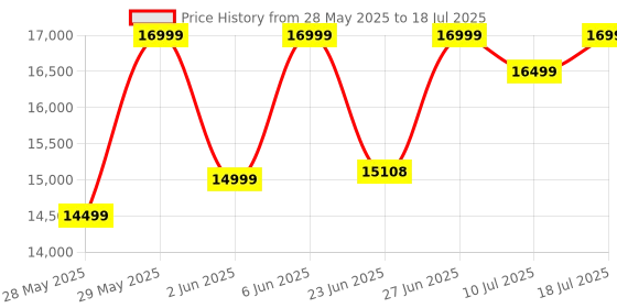 flipkart.com Canon ImageCLASS MF3010 Multi-function Monochrome Laser Printer Price History Graph from 28 May 2025 to 10 Jul 2025