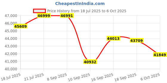 flipkart.com Canon imageCLASS MF465dw Multi-function WiFi Monochrome Laser Printer Price History Graph from 18 Jul 2025 to 6 Oct 2025
