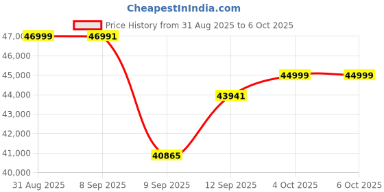 flipkart.com Canon imageCLASS MF465dw Multi-function WiFi Monochrome Laser Printer Price History Graph from 31 Aug 2025 to 6 Oct 2025