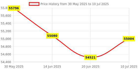 flipkart.com Canon imageCLASS MF641CW Multi Function Laser Colour Printer Multi-function WiFi Monochrome Laser Printer Price History Graph from 30 May 2025 to 10 Jul 2025