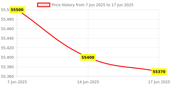 flipkart.com Canon imageCLASS MF641CW Multi Function Laser Colour Printer Multi-function WiFi Monochrome Laser Printer Price History Graph from 7 Jun 2025 to 17 Jun 2025
