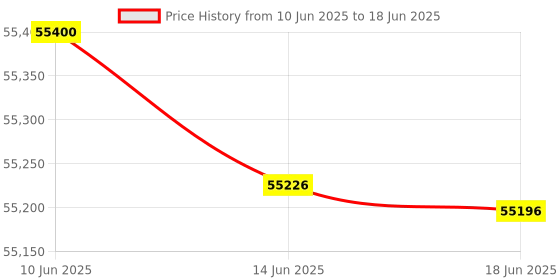 flipkart.com Canon imageCLASS MF641CW Multi-function WiFi Color Laser Printer Price History Graph from 10 Jun 2025 to 18 Jun 2025