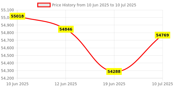 flipkart.com Canon imageCLASS MF641CW Multi-function WiFi Color Laser Printer Price History Graph from 10 Jun 2025 to 10 Jul 2025