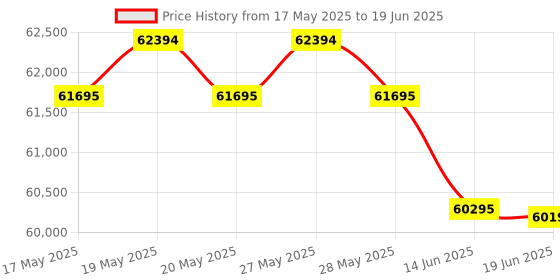 flipkart.com Canon imageCLASS MF643CDW Multi Function Laser Colour Printer Multi-function WiFi Color Laser Printer Price History Graph from 17 May 2025 to 19 Jun 2025