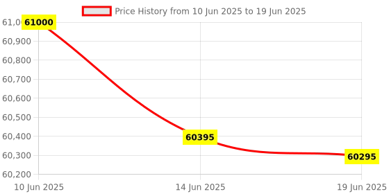 flipkart.com Canon imageCLASS MF643CDW Multi Function Laser Colour Printer Multi-function WiFi Color Laser Printer Price History Graph from 10 Jun 2025 to 19 Jun 2025