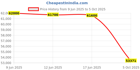 flipkart.com Canon imageCLASS MF643CDW Multi-function WiFi Color Laser Printer Price History Graph from 9 Jun 2025 to 5 Oct 2025