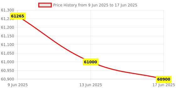 flipkart.com Canon imageCLASS MF643CDW Multi-function WiFi Color Laser Printer Price History Graph from 9 Jun 2025 to 17 Jun 2025