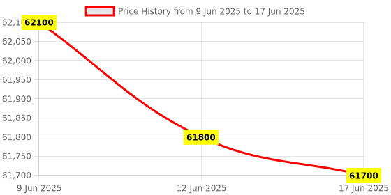 flipkart.com Canon imageCLASS MF643CDW Multi-function WiFi Color Laser Printer Price History Graph from 9 Jun 2025 to 17 Jun 2025
