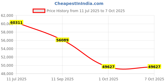 flipkart.com Canon imageCLASS MF643Cdw Multi-function WiFi Color Laser Printer Price History Graph from 11 Jul 2025 to 6 Oct 2025