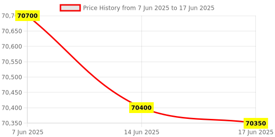 flipkart.com Canon imageCLASS MF645CX Multi Function Laser Colour Printer Multi-function WiFi Color Laser Printer Price History Graph from 7 Jun 2025 to 17 Jun 2025