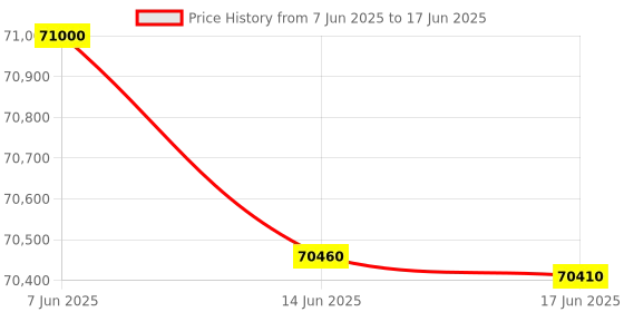 flipkart.com Canon imageCLASS MF645CX Multi Function Laser Colour Printer Multi-function WiFi Color Laser Printer Price History Graph from 7 Jun 2025 to 17 Jun 2025