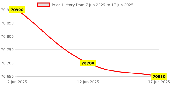 flipkart.com Canon imageCLASS MF645CX Multi-function WiFi Color Laser Printer Price History Graph from 7 Jun 2025 to 17 Jun 2025