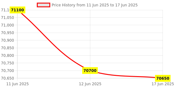 flipkart.com Canon imageCLASS MF645CX Multi-function WiFi Color Laser Printer Price History Graph from 11 Jun 2025 to 17 Jun 2025
