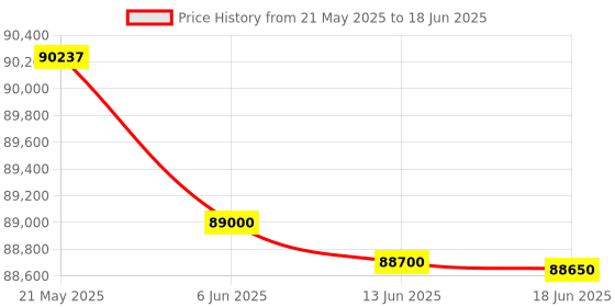 flipkart.com Canon imageClass MF752Cdw All in One Colour WiFi 33ppm Laser Printer Multi-function WiFi Color Laser Printer Price History Graph from 21 May 2025 to 18 Jun 2025