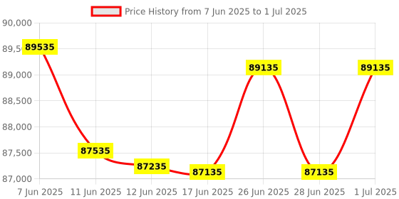 flipkart.com Canon imageClass MF752Cdw Multi-function WiFi Color Laser Printer Price History Graph from 7 Jun 2025 to 1 Jul 2025