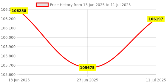 flipkart.com Canon imageClass MF756Cx Multi-function WiFi Color Laser Printer Price History Graph from 13 Jun 2025 to 11 Jul 2025