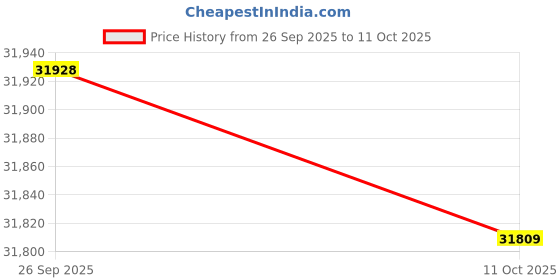 flipkart.com Canon Imageformula DR-C225II Document Scanner Price History Graph from 26 Sep 2025 to 11 Oct 2025