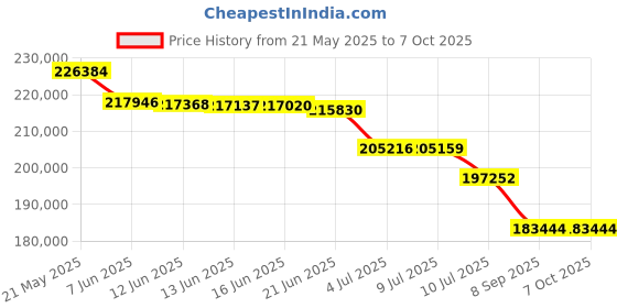 flipkart.com Canon IR C3326 Printer Multi-function WiFi Color Ink Tank Printer Price History Graph from 21 May 2025 to 6 Oct 2025