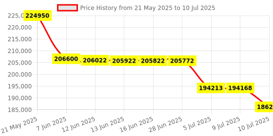 flipkart.com Canon IR C3326 Printer Multi-function WiFi Color Laser Printer Price History Graph from 21 May 2025 to 10 Jul 2025
