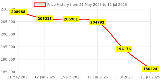 flipkart.com Canon IR C3326 Printer Multi-function WiFi Color Laser Printer Price History Graph from 21 May 2025 to 11 Jul 2025
