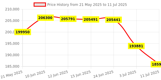 flipkart.com Canon IR C3326 Printer Multi-function WiFi Color Laser Printer Price History Graph from 21 May 2025 to 11 Jul 2025