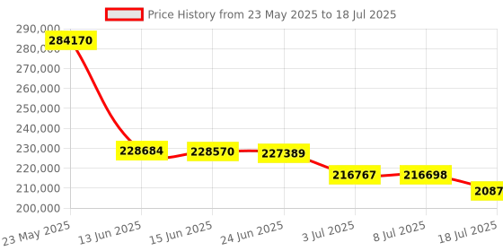 flipkart.com Canon IR C3326 Printer Multi-function WiFi Color Laser Printer Price History Graph from 23 May 2025 to 18 Jul 2025