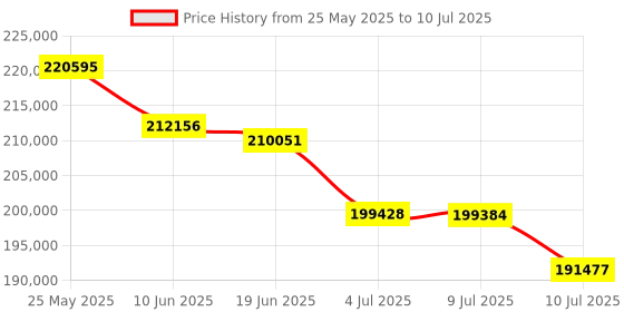 flipkart.com Canon IR C3326 Printer Multi-function WiFi Color Laser Printer Price History Graph from 25 May 2025 to 10 Jul 2025