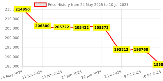flipkart.com Canon IR C3326 Printer Multi-function WiFi Color Laser Printer Price History Graph from 24 May 2025 to 10 Jul 2025
