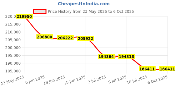 flipkart.com Canon IR C3326 Printer Multi-function WiFi Color Laser Printer Price History Graph from 23 May 2025 to 6 Oct 2025