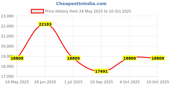 flipkart.com Canon IXMA INKTank G3780 Multi-function WiFi Color Ink Tank Printer Price History Graph from 24 May 2025 to 10 Oct 2025