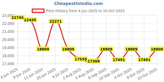 flipkart.com Canon IXMA INKTank G3780 Multi-function WiFi Color Ink Tank Printer Price History Graph from 4 Jun 2025 to 10 Oct 2025