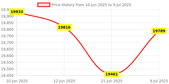 flipkart.com Canon LBP121Dn Single Function WiFi Monochrome Laser Printer Price History Graph from 10 Jun 2025 to 9 Jul 2025