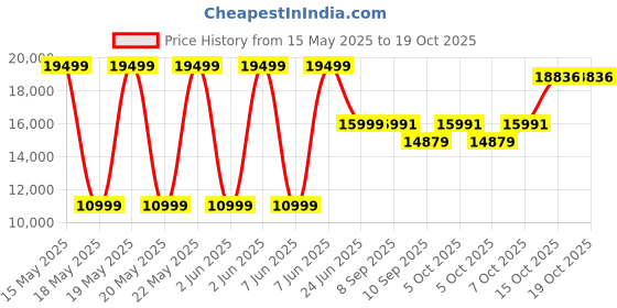flipkart.com Canon LBP122dw Single Function WiFi Monochrome Laser Printer Price History Graph from 15 May 2025 to 18 Oct 2025
