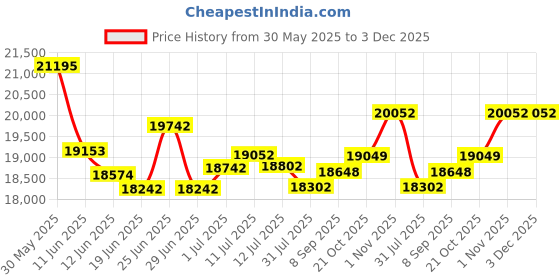 flipkart.com Canon LBP122Dw Single Function WiFi Monochrome Laser Printer Price History Graph from 30 May 2025 to 2 Dec 2025