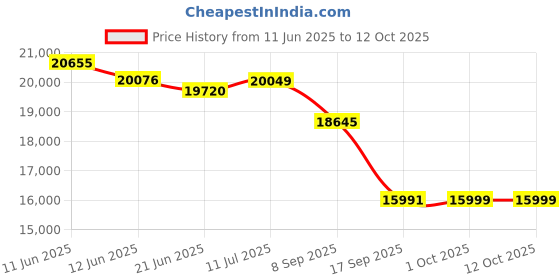 flipkart.com Canon LBP122Dw Single Function WiFi Monochrome Laser Printer Price History Graph from 11 Jun 2025 to 12 Oct 2025